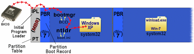 Dual-boot sequence xp and Win-7